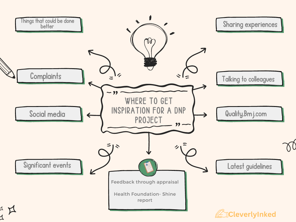 A colorful mind map chart with various branches representing sources of inspiration for DNP (Doctor of Nursing Practice) projects